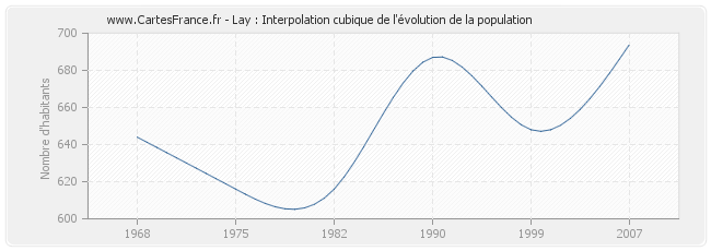 Lay : Interpolation cubique de l'évolution de la population