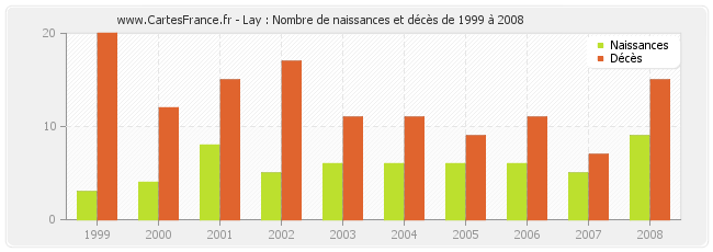 Lay : Nombre de naissances et décès de 1999 à 2008