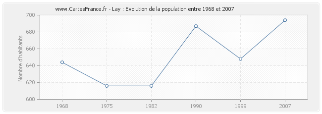 Population Lay