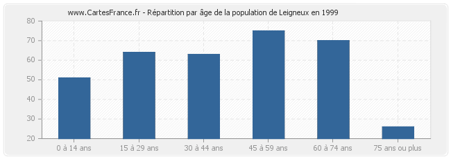 Répartition par âge de la population de Leigneux en 1999