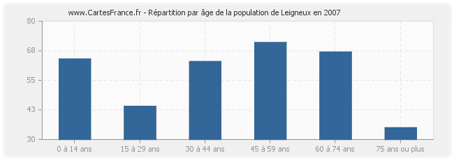 Répartition par âge de la population de Leigneux en 2007