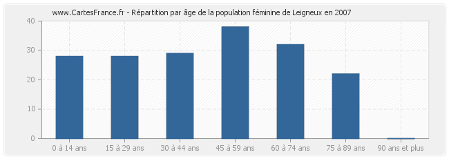 Répartition par âge de la population féminine de Leigneux en 2007