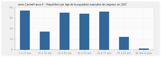 Répartition par âge de la population masculine de Leigneux en 2007