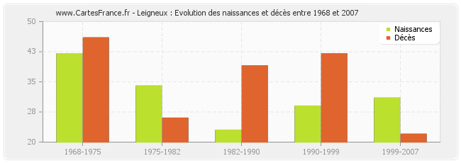 Leigneux : Evolution des naissances et décès entre 1968 et 2007