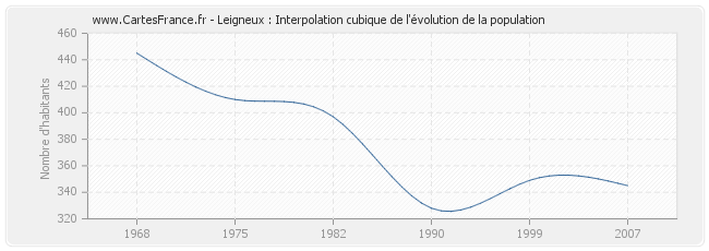 Leigneux : Interpolation cubique de l'évolution de la population