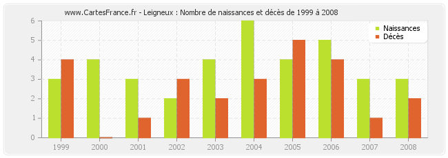 Leigneux : Nombre de naissances et décès de 1999 à 2008