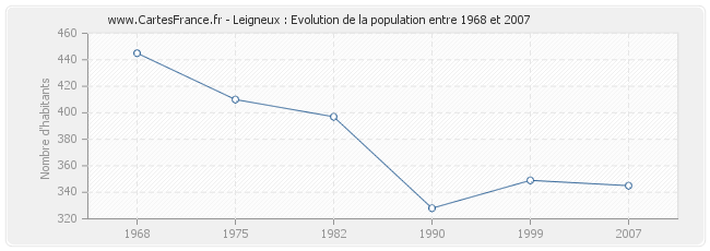 Population Leigneux