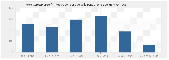 Répartition par âge de la population de Lentigny en 1999
