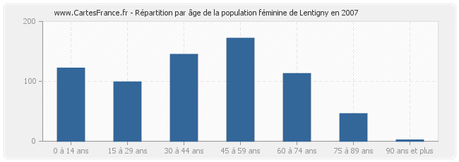 Répartition par âge de la population féminine de Lentigny en 2007