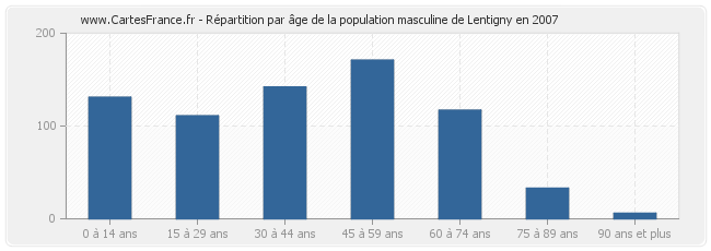 Répartition par âge de la population masculine de Lentigny en 2007