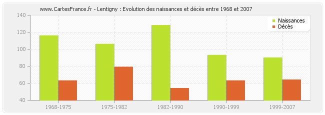 Lentigny : Evolution des naissances et décès entre 1968 et 2007