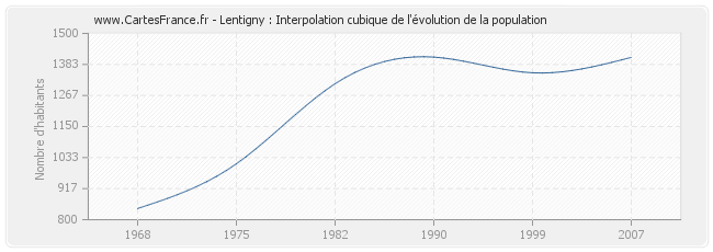 Lentigny : Interpolation cubique de l'évolution de la population