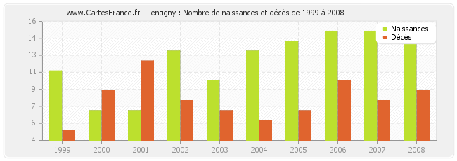 Lentigny : Nombre de naissances et décès de 1999 à 2008