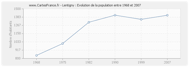 Population Lentigny