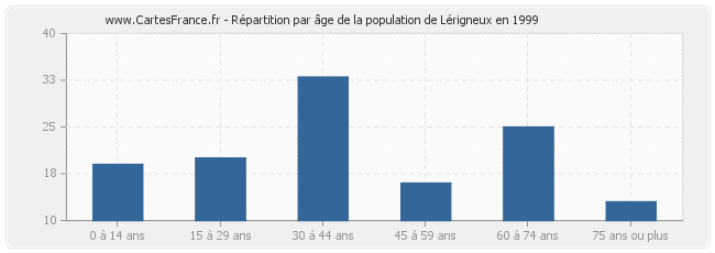 Répartition par âge de la population de Lérigneux en 1999