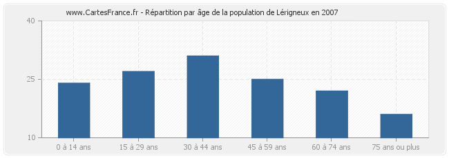 Répartition par âge de la population de Lérigneux en 2007