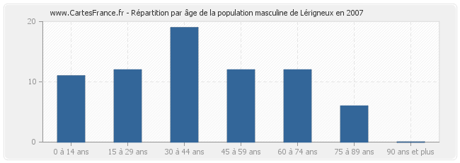 Répartition par âge de la population masculine de Lérigneux en 2007