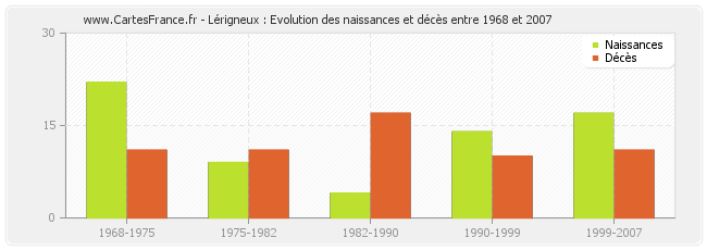 Lérigneux : Evolution des naissances et décès entre 1968 et 2007