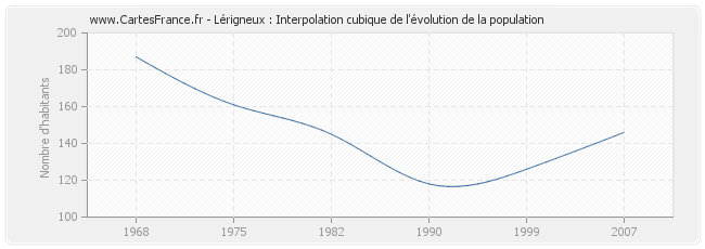 Lérigneux : Interpolation cubique de l'évolution de la population