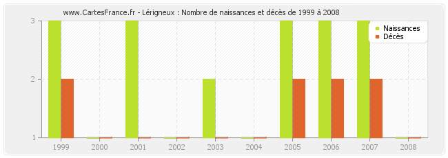 Lérigneux : Nombre de naissances et décès de 1999 à 2008