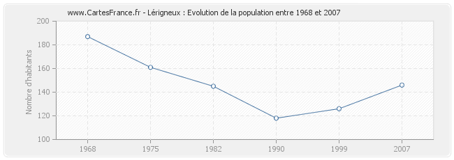 Population Lérigneux