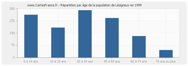 Répartition par âge de la population de Lézigneux en 1999