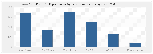 Répartition par âge de la population de Lézigneux en 2007