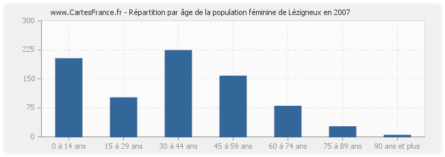 Répartition par âge de la population féminine de Lézigneux en 2007