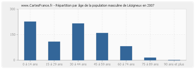 Répartition par âge de la population masculine de Lézigneux en 2007