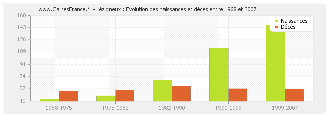 Lézigneux : Evolution des naissances et décès entre 1968 et 2007