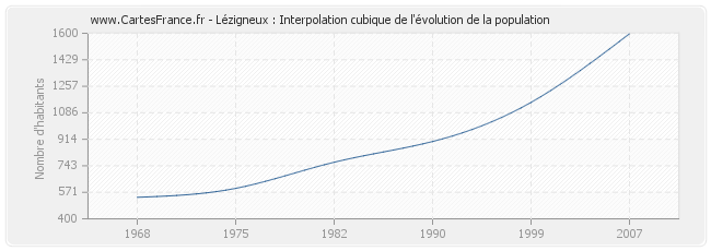 Lézigneux : Interpolation cubique de l'évolution de la population