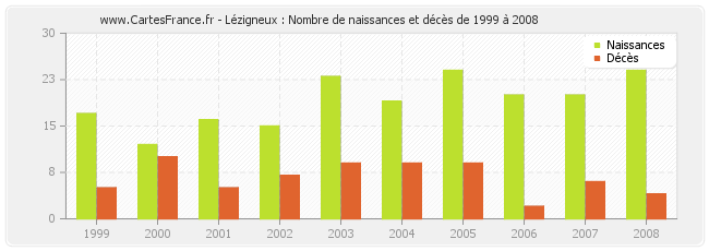 Lézigneux : Nombre de naissances et décès de 1999 à 2008