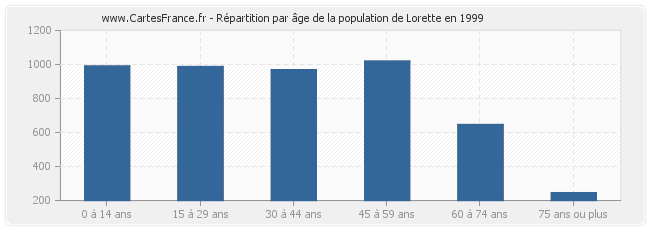 Répartition par âge de la population de Lorette en 1999