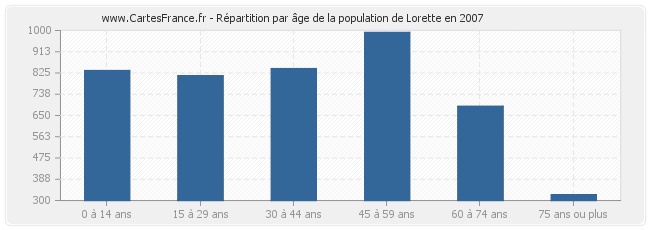 Répartition par âge de la population de Lorette en 2007