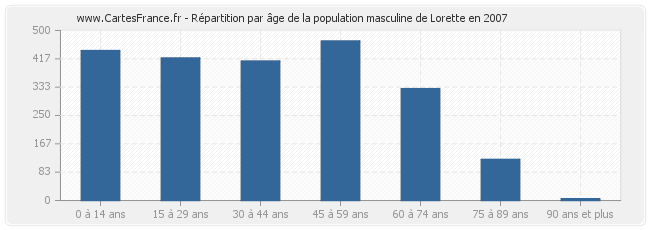 Répartition par âge de la population masculine de Lorette en 2007