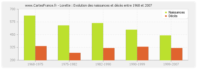 Lorette : Evolution des naissances et décès entre 1968 et 2007