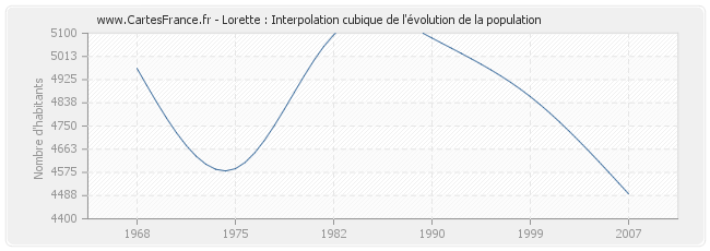 Lorette : Interpolation cubique de l'évolution de la population