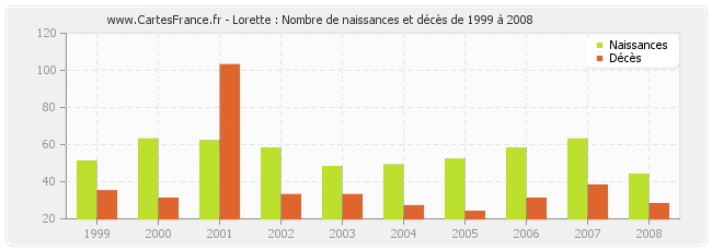 Lorette : Nombre de naissances et décès de 1999 à 2008