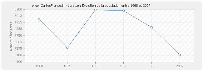Population Lorette