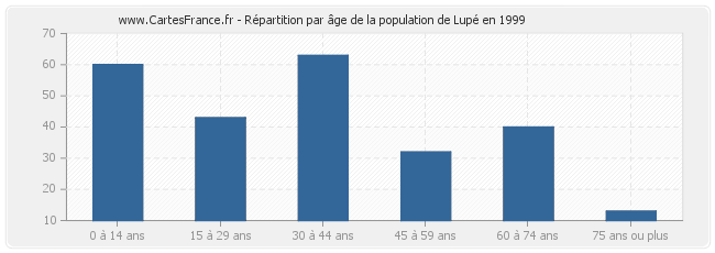 Répartition par âge de la population de Lupé en 1999