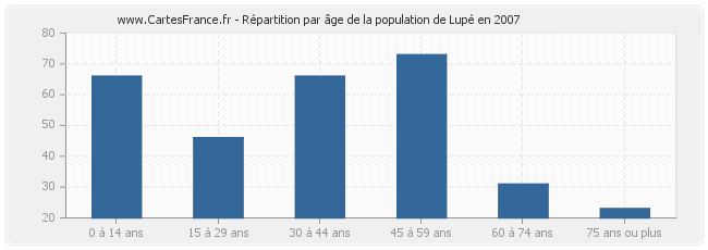 Répartition par âge de la population de Lupé en 2007