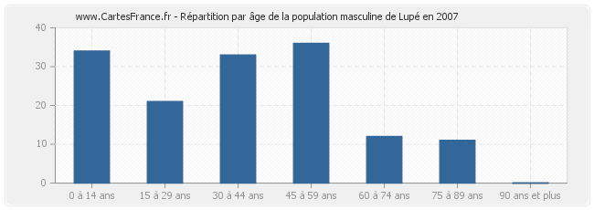 Répartition par âge de la population masculine de Lupé en 2007