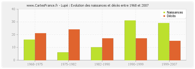 Lupé : Evolution des naissances et décès entre 1968 et 2007