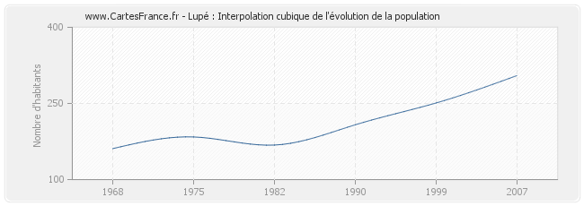 Lupé : Interpolation cubique de l'évolution de la population