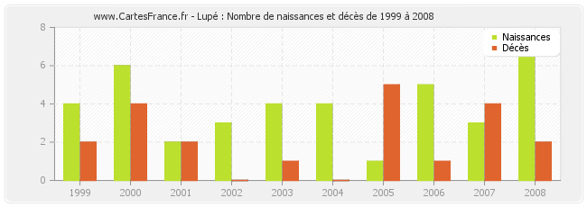 Lupé : Nombre de naissances et décès de 1999 à 2008