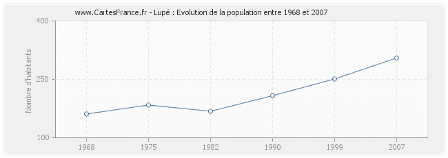 Population Lupé