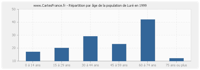 Répartition par âge de la population de Luré en 1999