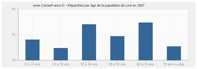 Répartition par âge de la population de Luré en 2007