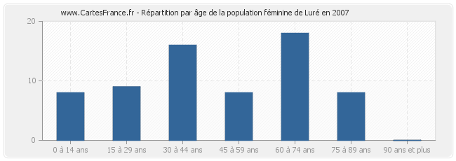 Répartition par âge de la population féminine de Luré en 2007