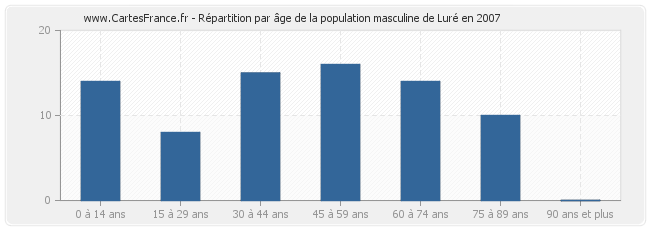 Répartition par âge de la population masculine de Luré en 2007